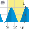 Thomas Landing tide chart for Wednesday, April 1, 2026
