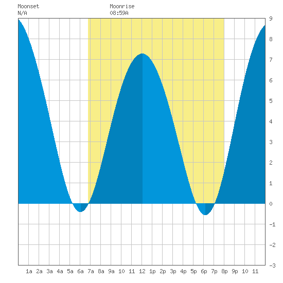 Thomas Landing tide chart for Monday, April 20, 2026