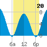 Thomas Landing tide chart for Monday, April 20, 2026