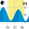 Thomas Landing tide chart for Thursday, April 23, 2026