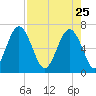 Thomas Landing tide chart for Saturday, April 25, 2026