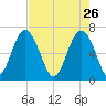 Thomas Landing tide chart for Sunday, April 26, 2026