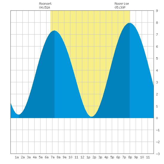 Thomas Landing tide chart for Tuesday, April 28, 2026