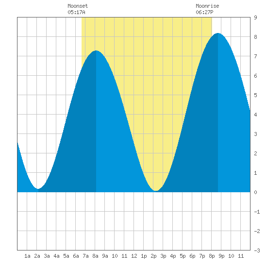 Thomas Landing tide chart for Wednesday, April 29, 2026