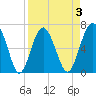 Thomas Landing tide chart for Friday, April 3, 2026