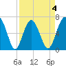 Thomas Landing tide chart for Saturday, April 4, 2026