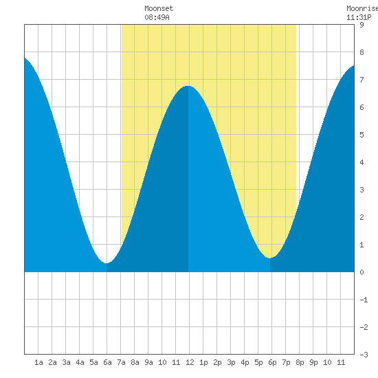 Thomas Landing tide chart for Sunday, April 5, 2026