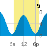 Thomas Landing tide chart for Sunday, April 5, 2026
