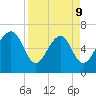Thomas Landing tide chart for Thursday, April 9, 2026