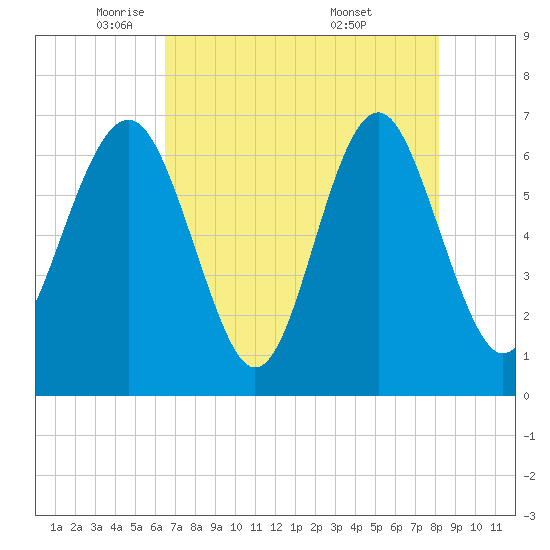 Thomas Landing tide chart for Monday, May 11, 2026