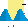 Thomas Landing tide chart for Monday, May 11, 2026