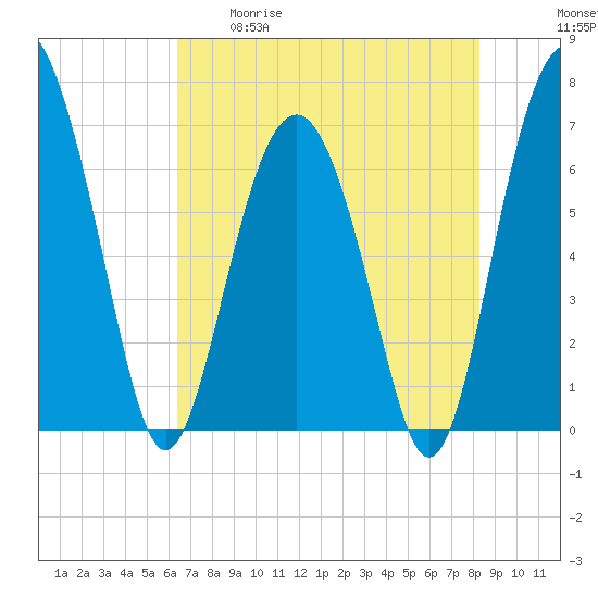 Thomas Landing tide chart for Tuesday, May 19, 2026