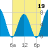 Thomas Landing tide chart for Tuesday, May 19, 2026