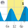 Thomas Landing tide chart for Friday, May 1, 2026