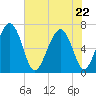 Thomas Landing tide chart for Friday, May 22, 2026