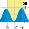 Thomas Landing tide chart for Monday, May 25, 2026
