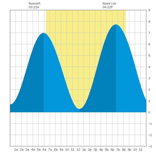 Thomas Landing tide chart for Tuesday, May 26, 2026