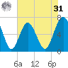 Thomas Landing tide chart for Sunday, May 31, 2026