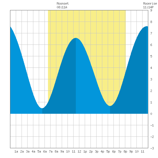 Thomas Landing tide chart for Monday, May 4, 2026