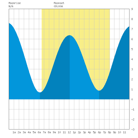 Thomas Landing tide chart for Tuesday, May 5, 2026