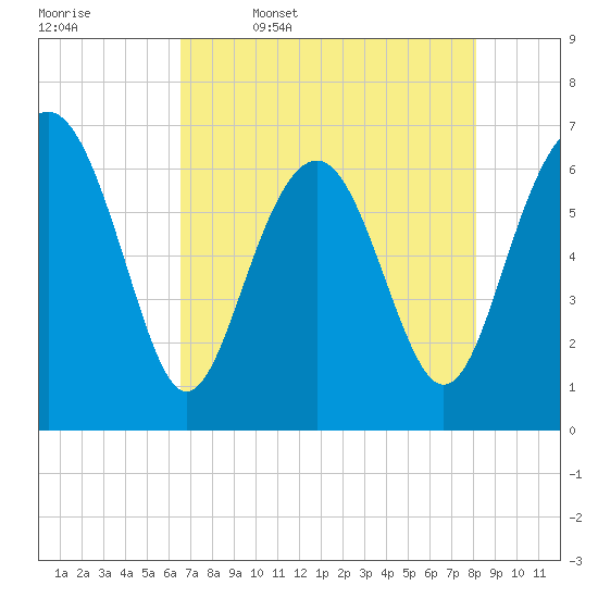 Thomas Landing tide chart for Wednesday, May 6, 2026