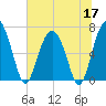 Thomas Landing tide chart for Wednesday, June 17, 2026