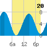 Thomas Landing tide chart for Saturday, June 20, 2026