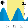 Thomas Landing tide chart for Sunday, June 21, 2026