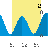 Thomas Landing tide chart for Tuesday, June 2, 2026