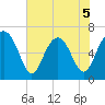 Thomas Landing tide chart for Friday, June 5, 2026