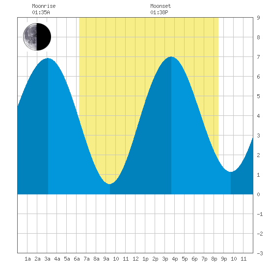 Thomas Landing tide chart for Monday, June 8, 2026