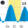 Bluffton tide chart for Wednesday, January 13, 2021