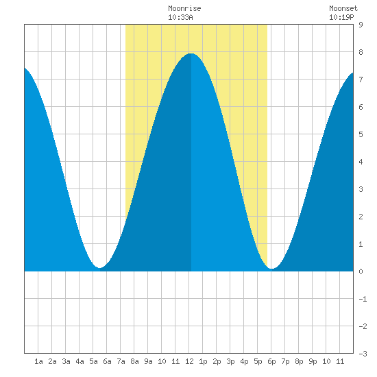 Bluffton tide chart for Sunday, January 17, 2021