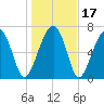 Bluffton tide chart for Sunday, January 17, 2021