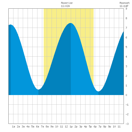 Bluffton tide chart for Monday, January 18, 2021