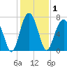 Bluffton tide chart for Friday, January 1, 2021