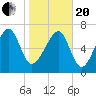 Bluffton tide chart for Wednesday, January 20, 2021