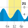 Bluffton tide chart for Thursday, January 21, 2021