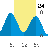 Bluffton tide chart for Sunday, January 24, 2021