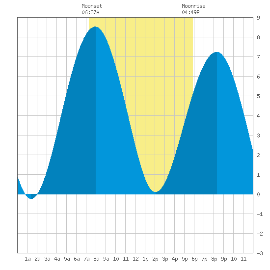Bluffton tide chart for Wednesday, January 27, 2021