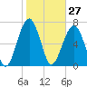 Bluffton tide chart for Wednesday, January 27, 2021