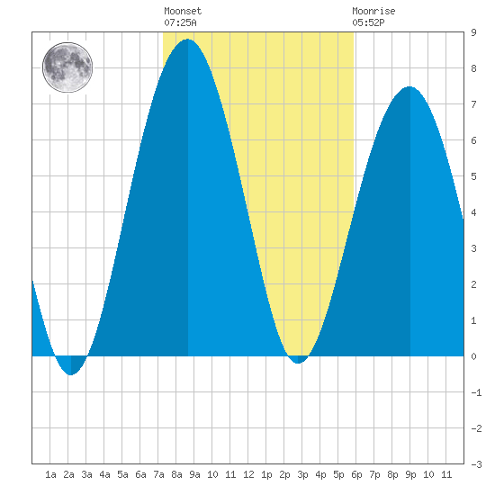 Bluffton tide chart for Thursday, January 28, 2021