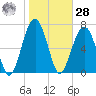 Bluffton tide chart for Thursday, January 28, 2021
