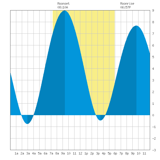 Bluffton tide chart for Friday, January 29, 2021