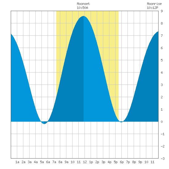 Bluffton tide chart for Sunday, January 3, 2021