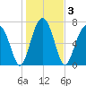 Bluffton tide chart for Sunday, January 3, 2021