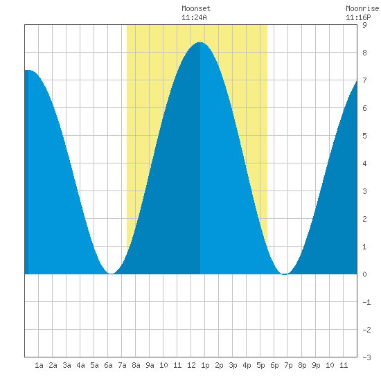 Bluffton tide chart for Monday, January 4, 2021