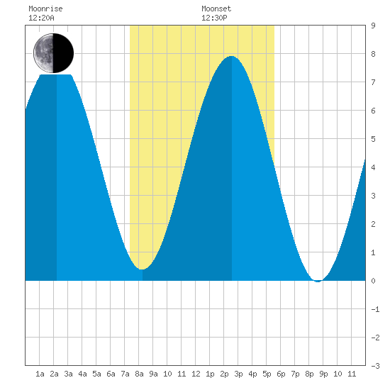 Bluffton tide chart for Wednesday, January 6, 2021