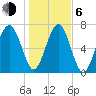 Bluffton tide chart for Wednesday, January 6, 2021