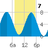 Bluffton tide chart for Thursday, January 7, 2021